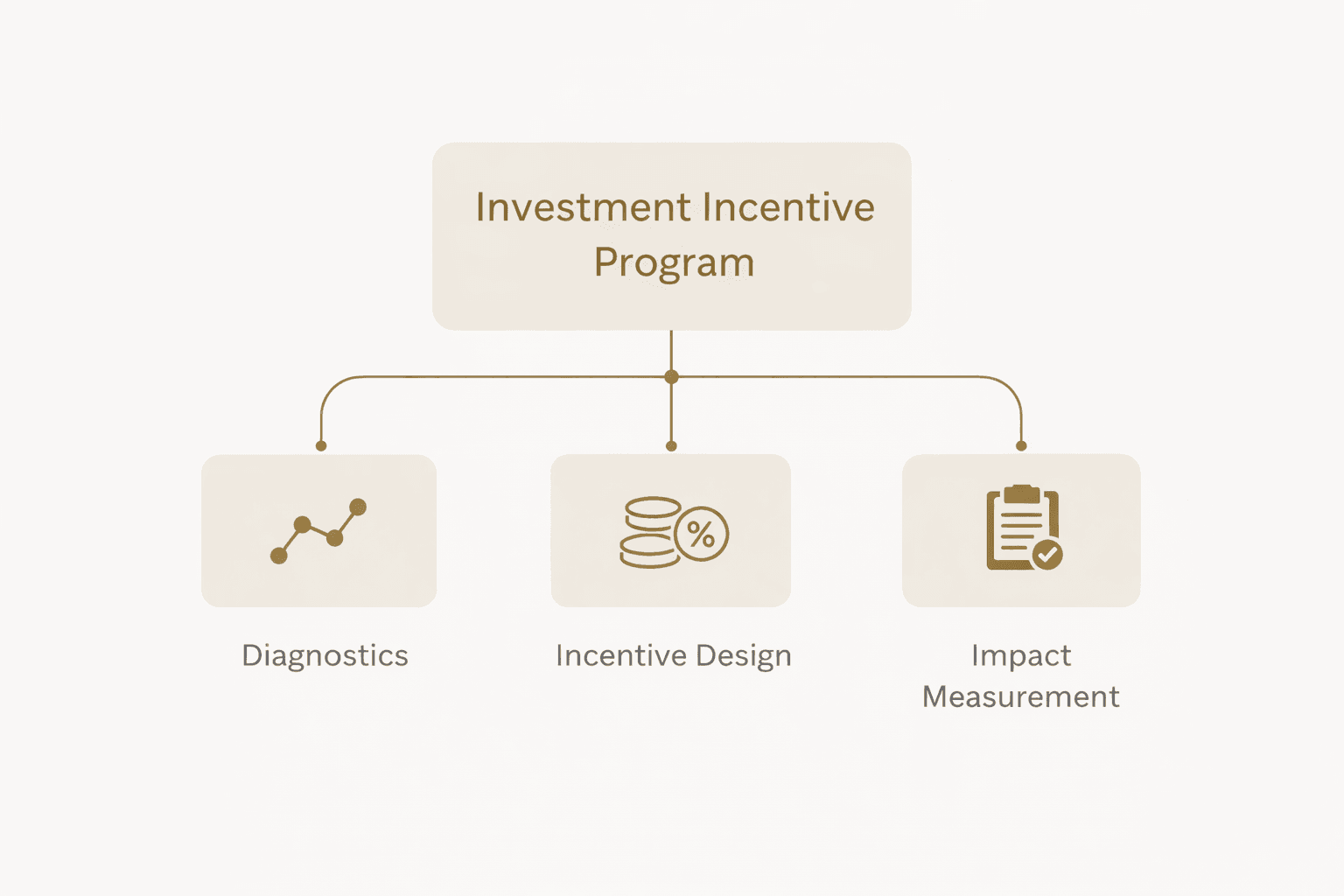 Investment Incentive Program diagram